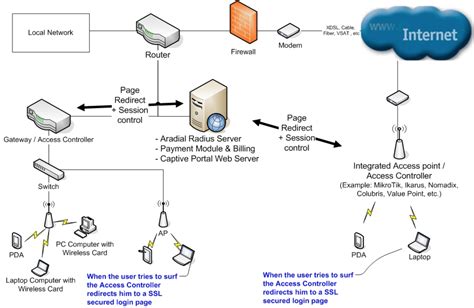 wich remote authentication protocol allows the use of smart cards|remote access test flashcards.